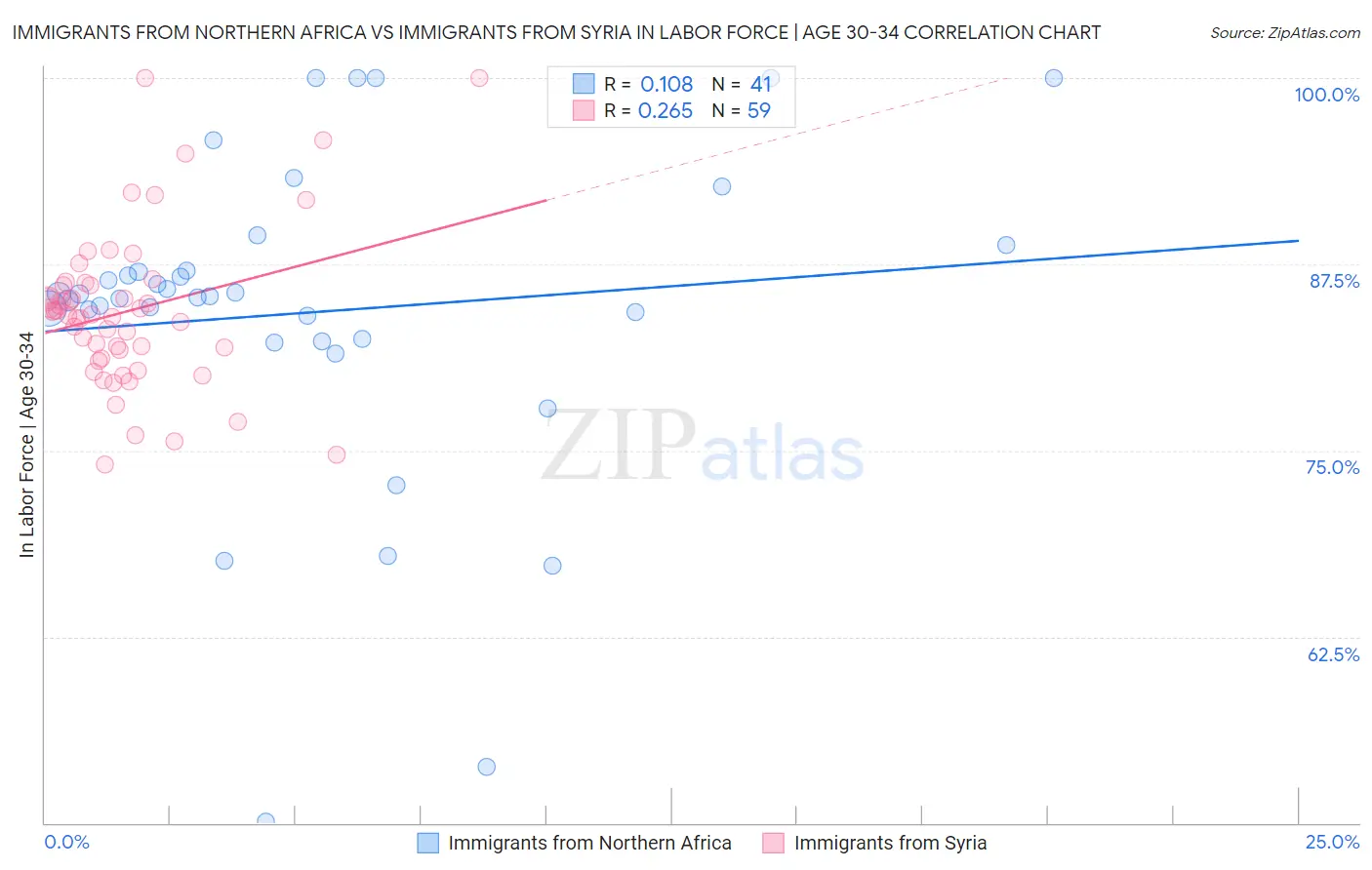 Immigrants from Northern Africa vs Immigrants from Syria In Labor Force | Age 30-34