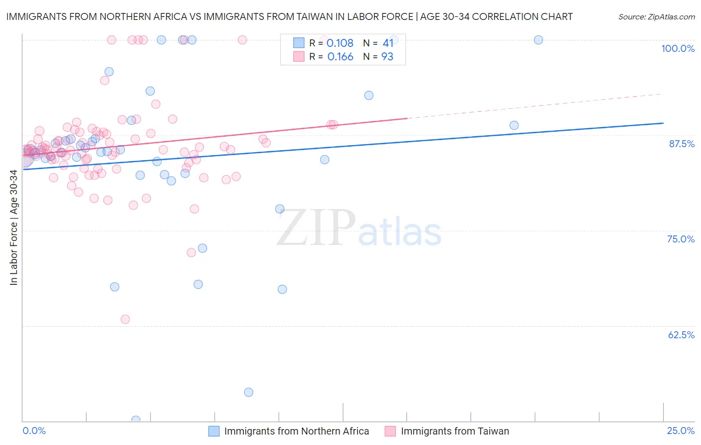 Immigrants from Northern Africa vs Immigrants from Taiwan In Labor Force | Age 30-34