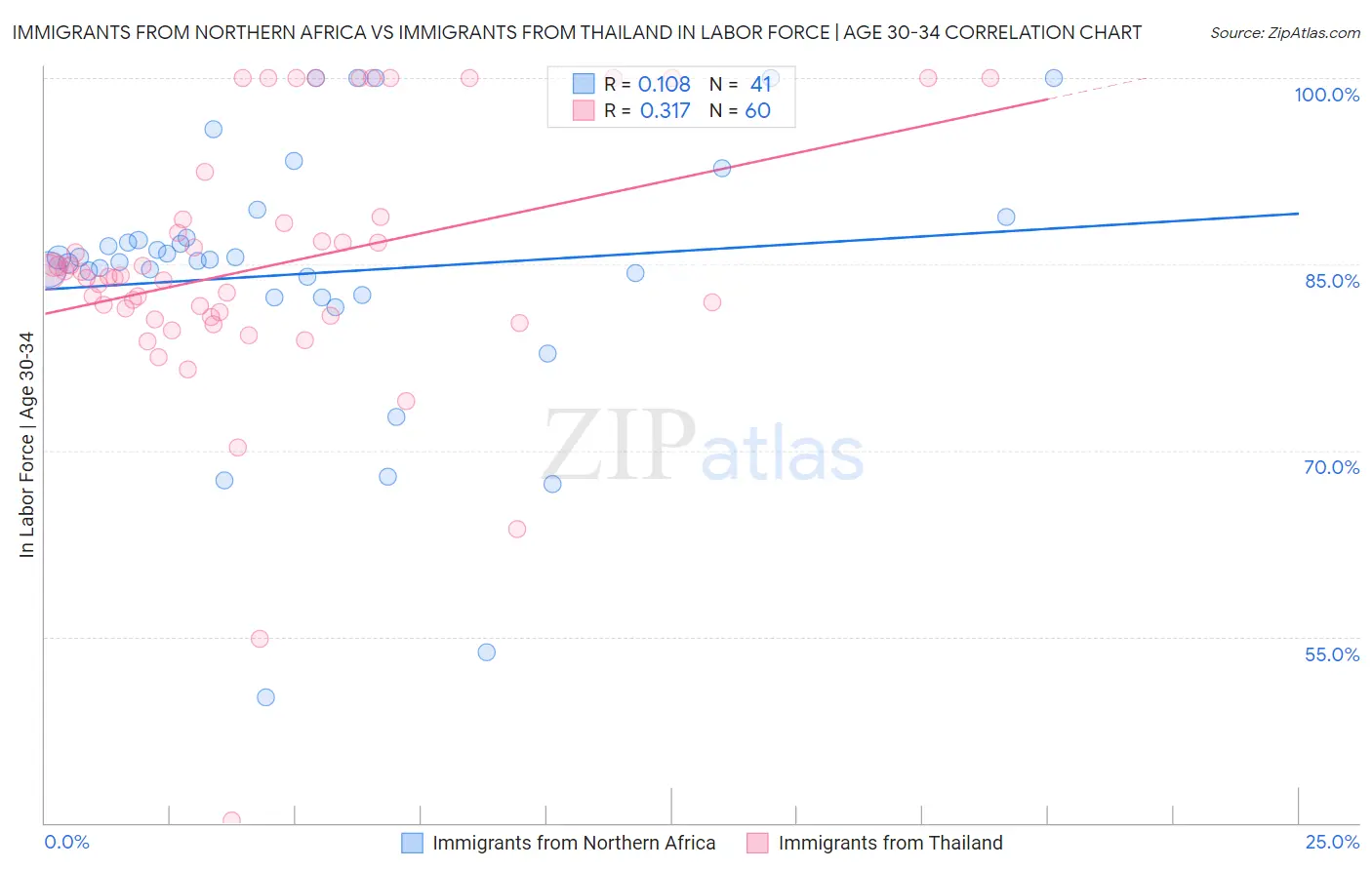 Immigrants from Northern Africa vs Immigrants from Thailand In Labor Force | Age 30-34