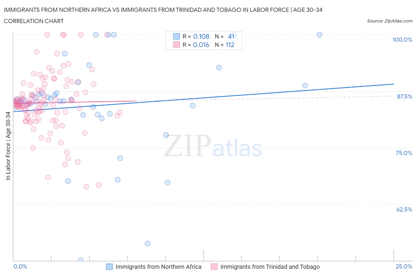 Immigrants from Northern Africa vs Immigrants from Trinidad and Tobago In Labor Force | Age 30-34