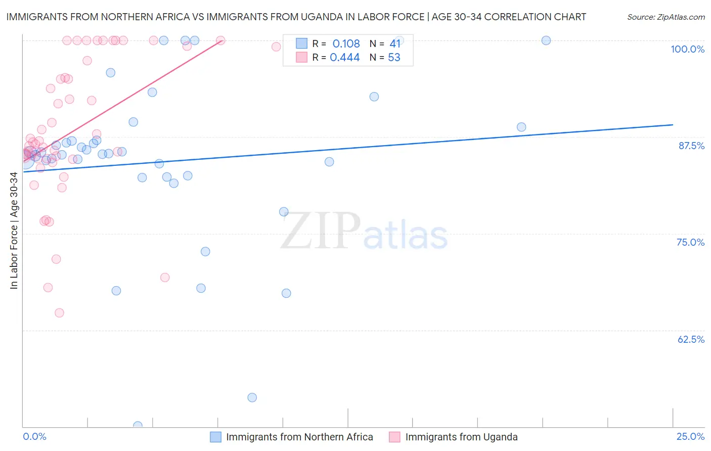 Immigrants from Northern Africa vs Immigrants from Uganda In Labor Force | Age 30-34