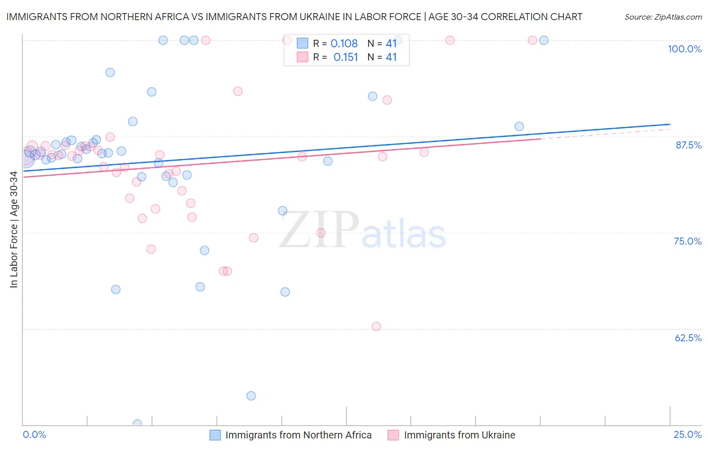 Immigrants from Northern Africa vs Immigrants from Ukraine In Labor Force | Age 30-34