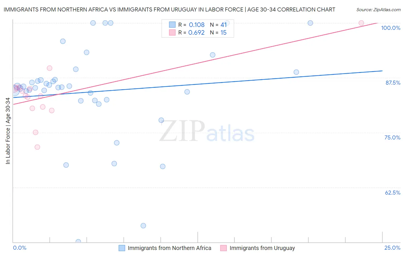 Immigrants from Northern Africa vs Immigrants from Uruguay In Labor Force | Age 30-34