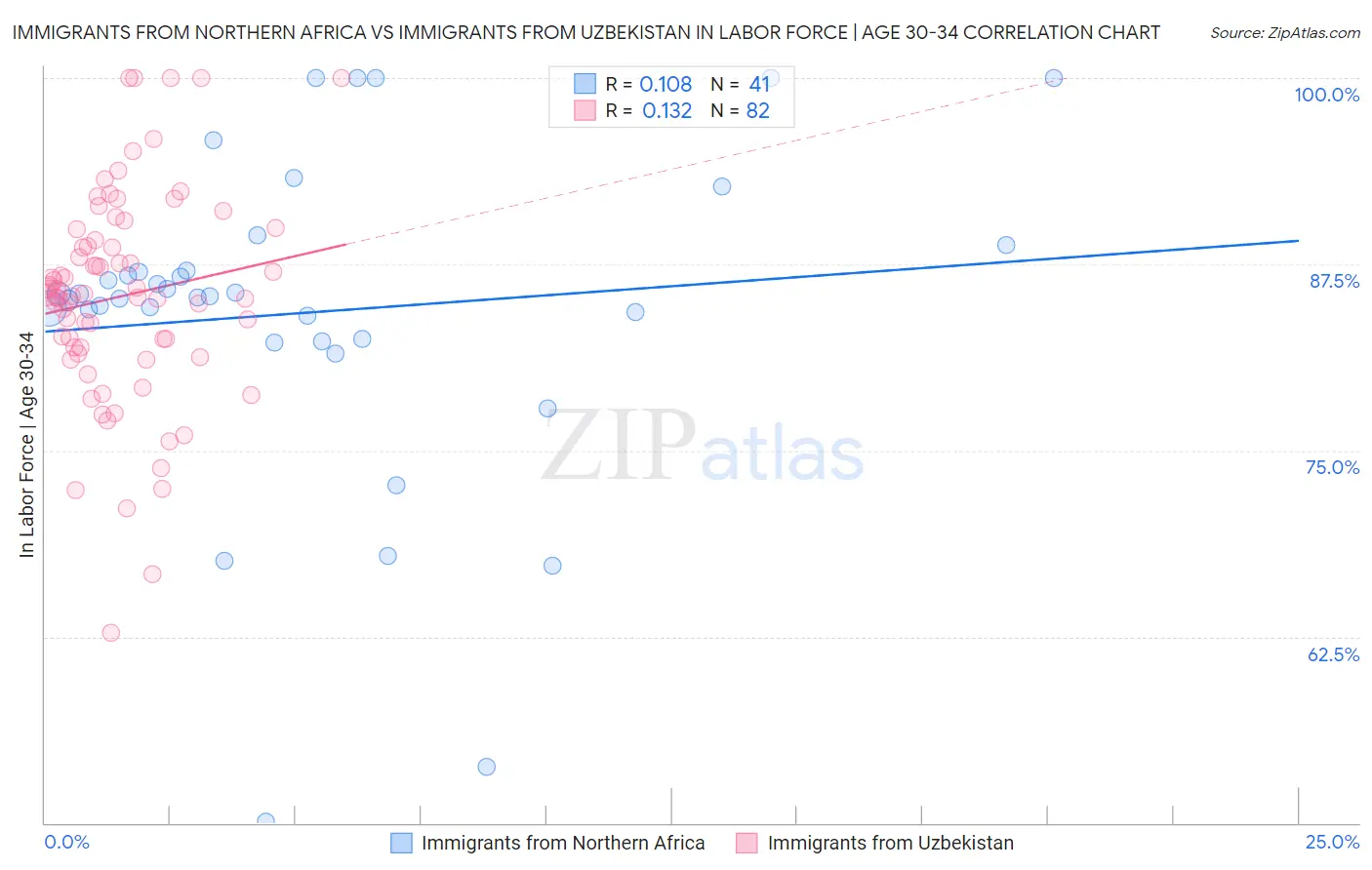 Immigrants from Northern Africa vs Immigrants from Uzbekistan In Labor Force | Age 30-34