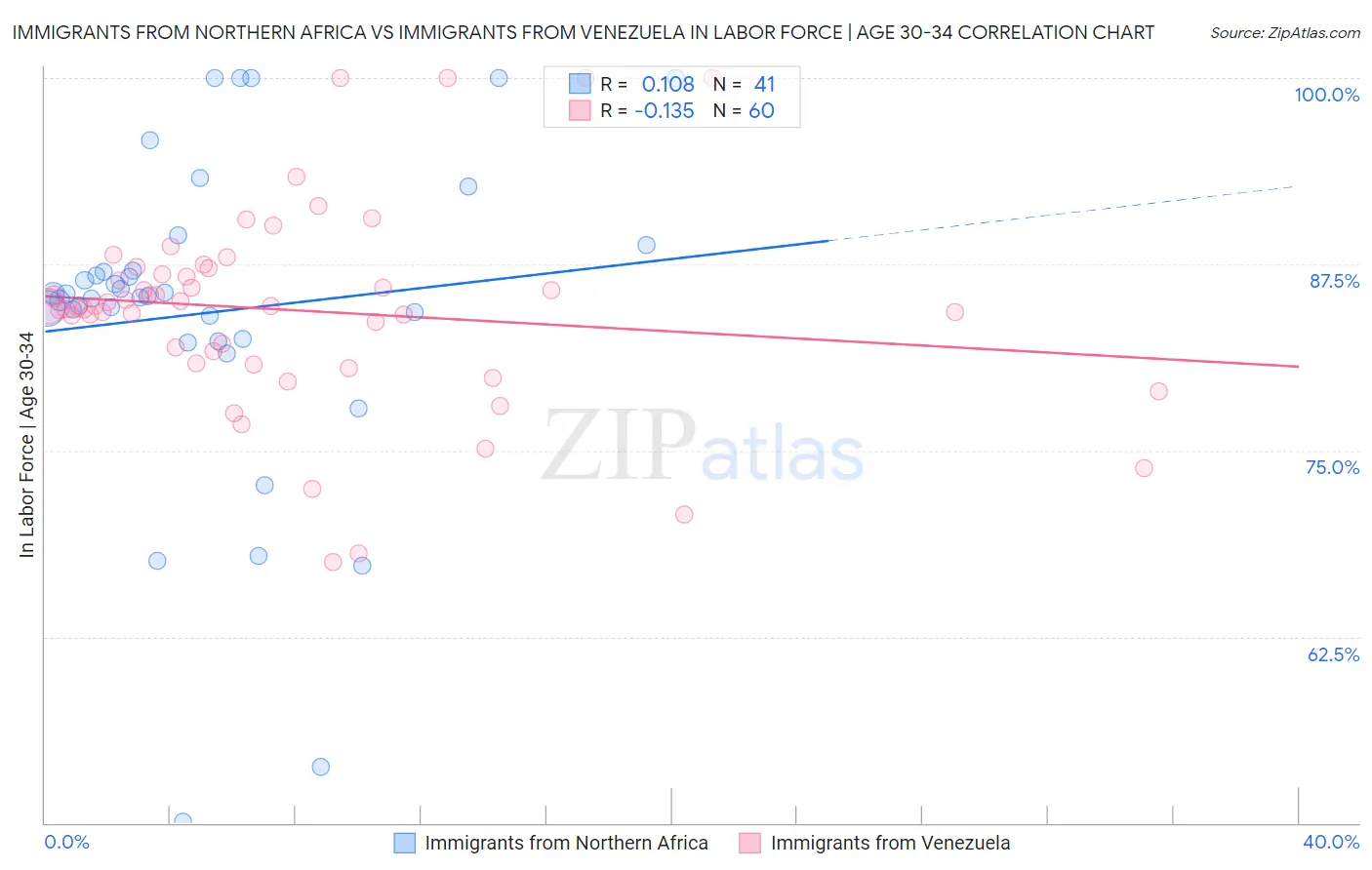 Immigrants from Northern Africa vs Immigrants from Venezuela In Labor Force | Age 30-34