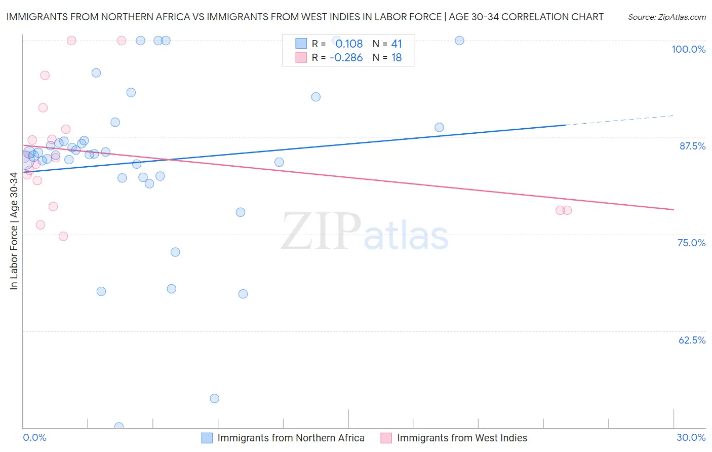 Immigrants from Northern Africa vs Immigrants from West Indies In Labor Force | Age 30-34