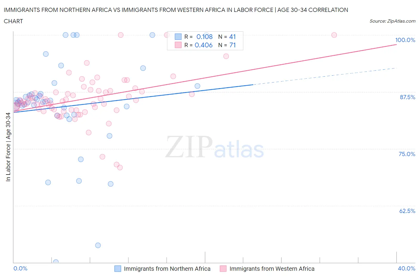 Immigrants from Northern Africa vs Immigrants from Western Africa In Labor Force | Age 30-34