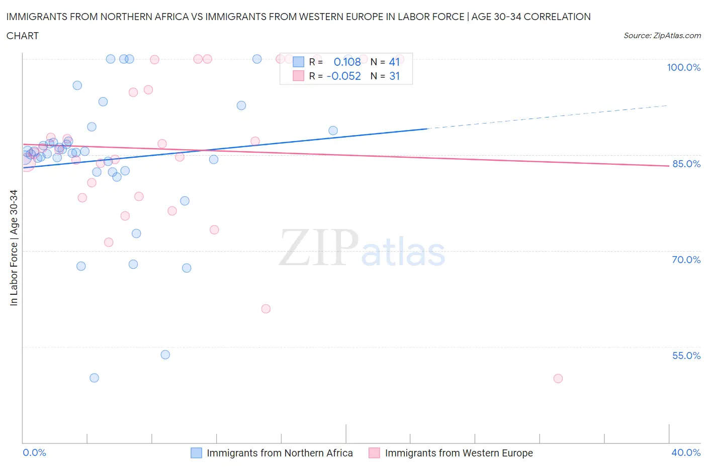 Immigrants from Northern Africa vs Immigrants from Western Europe In Labor Force | Age 30-34