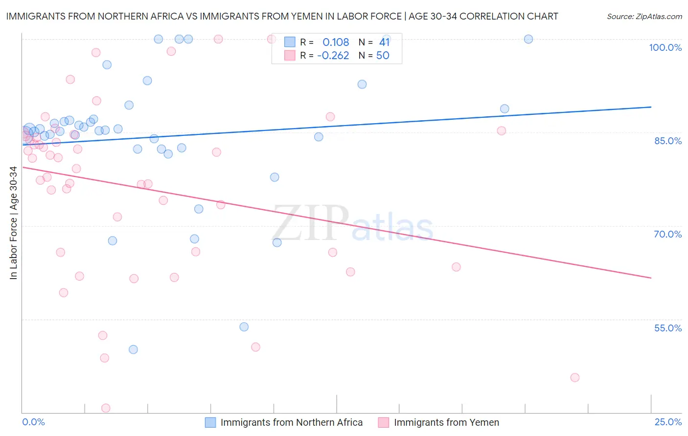 Immigrants from Northern Africa vs Immigrants from Yemen In Labor Force | Age 30-34