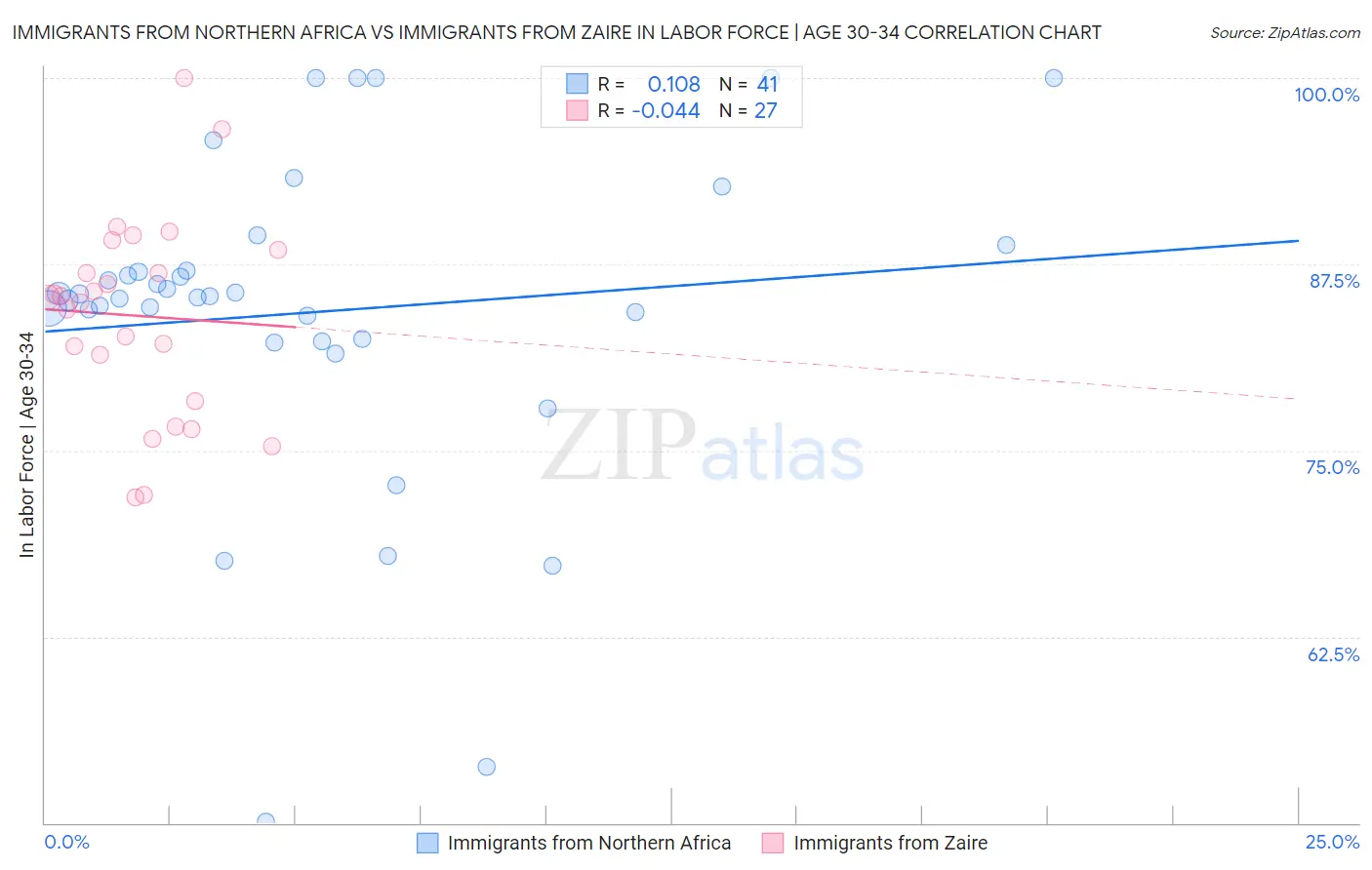 Immigrants from Northern Africa vs Immigrants from Zaire In Labor Force | Age 30-34