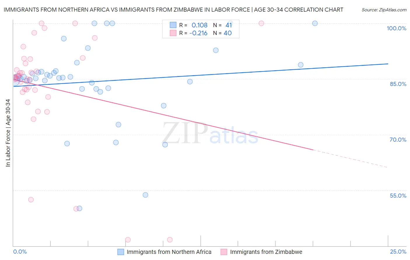 Immigrants from Northern Africa vs Immigrants from Zimbabwe In Labor Force | Age 30-34