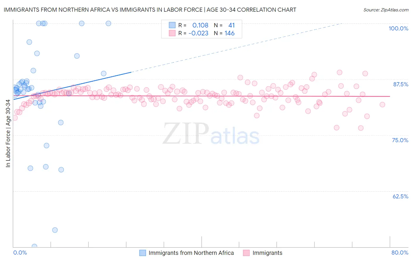 Immigrants from Northern Africa vs Immigrants In Labor Force | Age 30-34