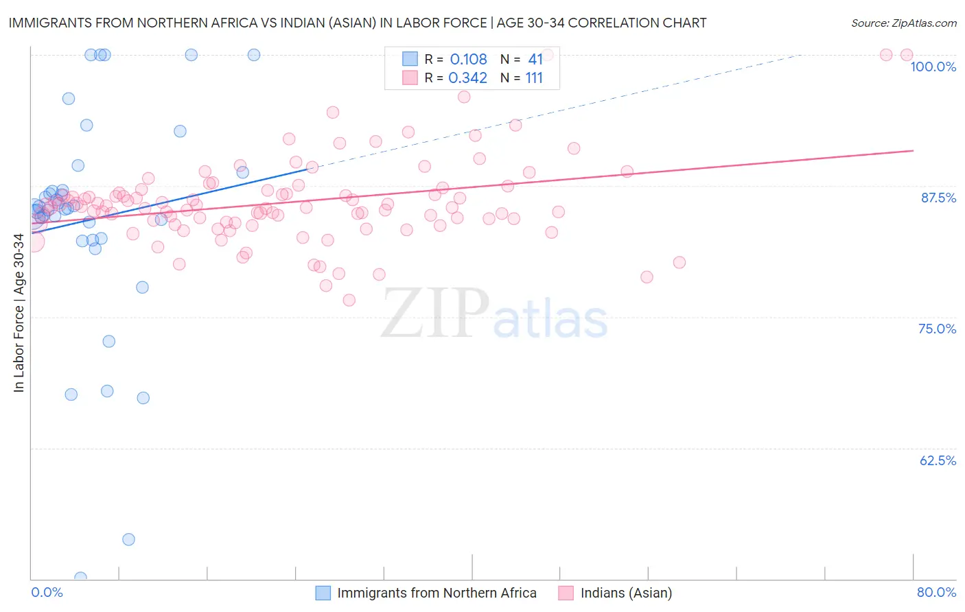 Immigrants from Northern Africa vs Indian (Asian) In Labor Force | Age 30-34