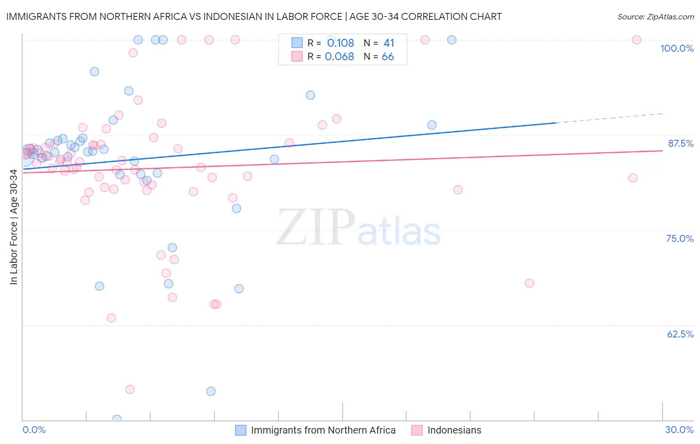 Immigrants from Northern Africa vs Indonesian In Labor Force | Age 30-34