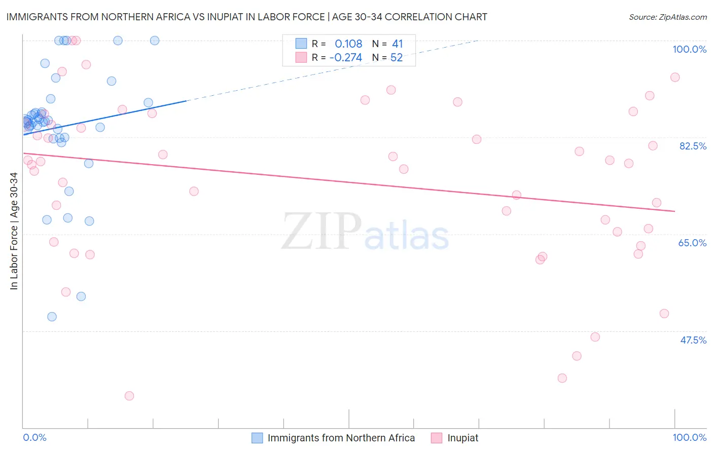 Immigrants from Northern Africa vs Inupiat In Labor Force | Age 30-34
