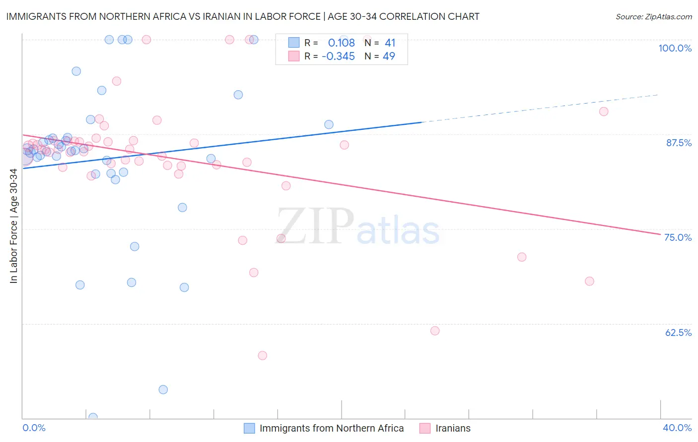 Immigrants from Northern Africa vs Iranian In Labor Force | Age 30-34