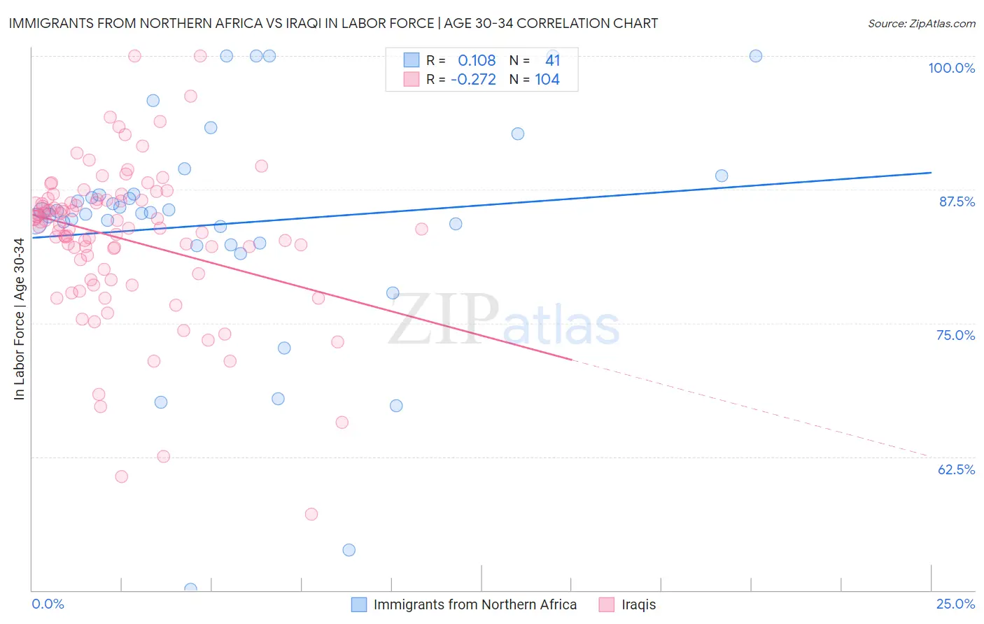 Immigrants from Northern Africa vs Iraqi In Labor Force | Age 30-34