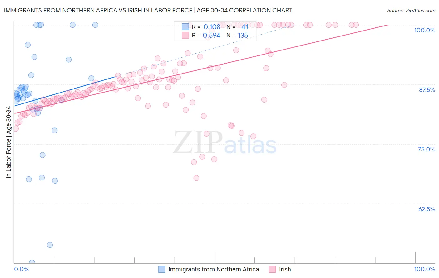 Immigrants from Northern Africa vs Irish In Labor Force | Age 30-34