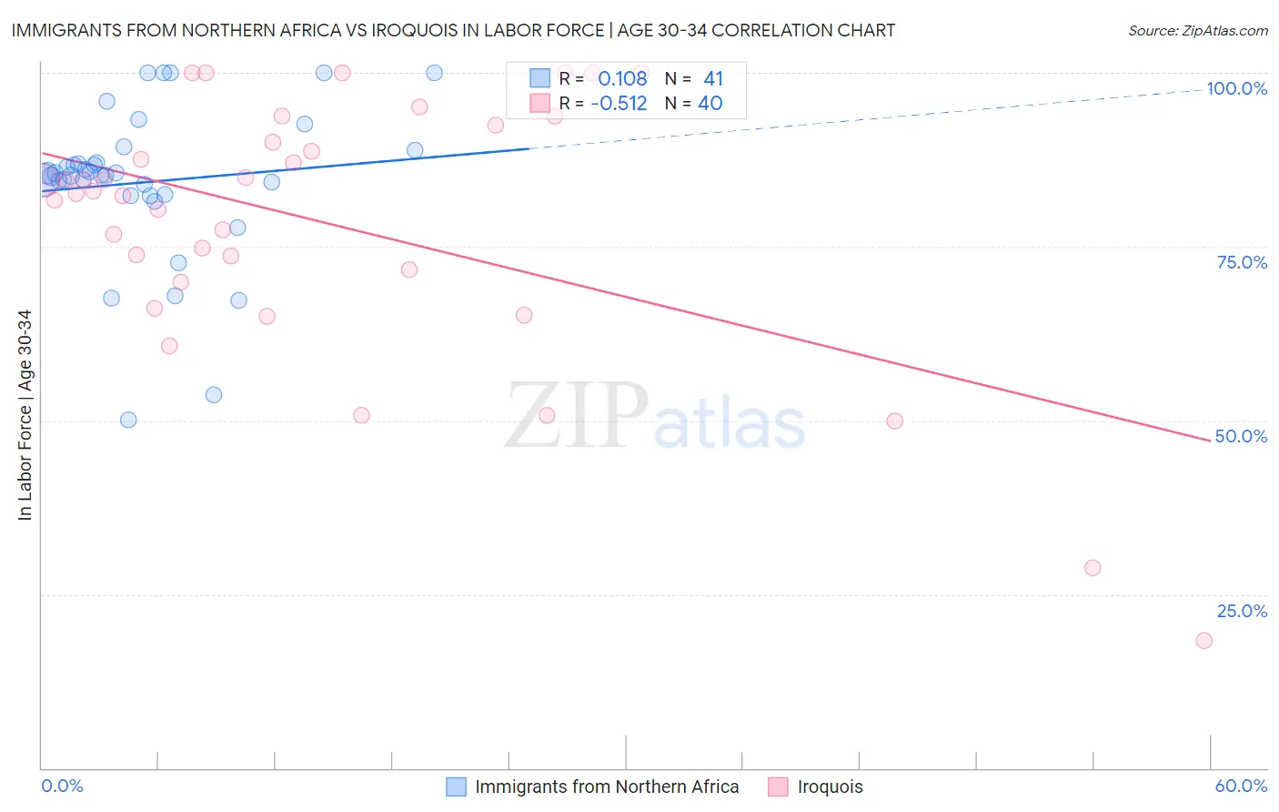 Immigrants from Northern Africa vs Iroquois In Labor Force | Age 30-34