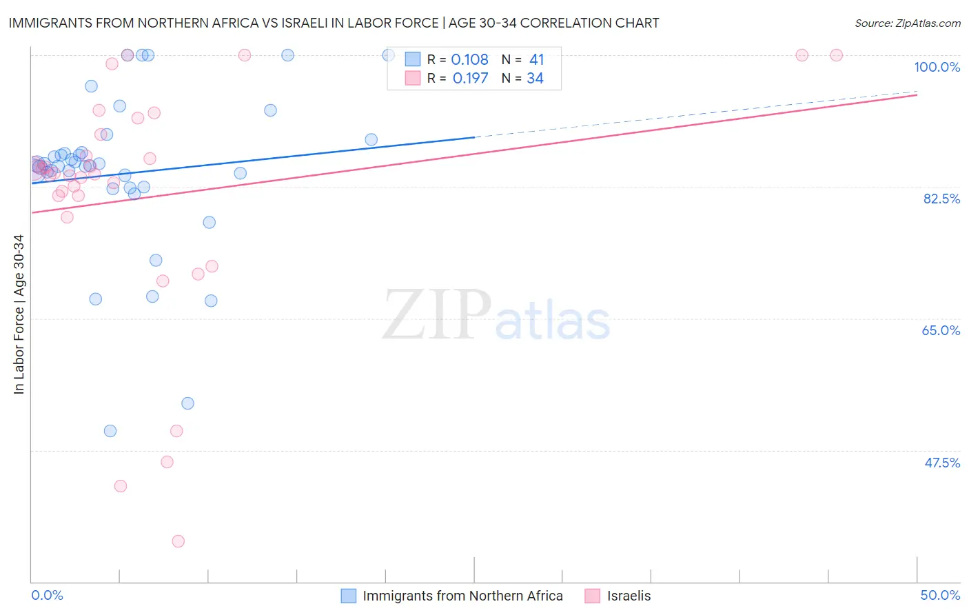 Immigrants from Northern Africa vs Israeli In Labor Force | Age 30-34