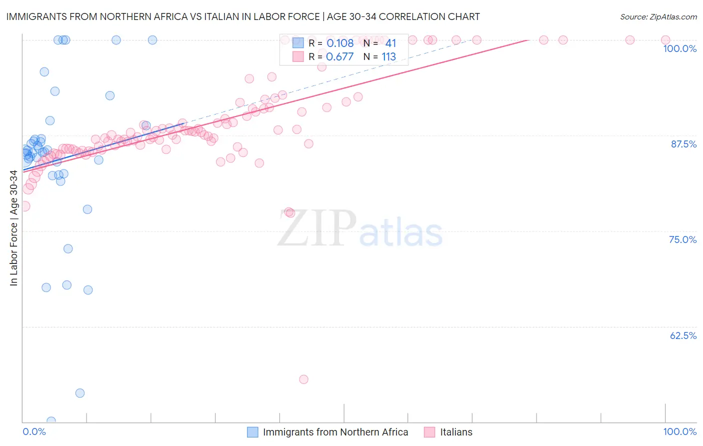 Immigrants from Northern Africa vs Italian In Labor Force | Age 30-34