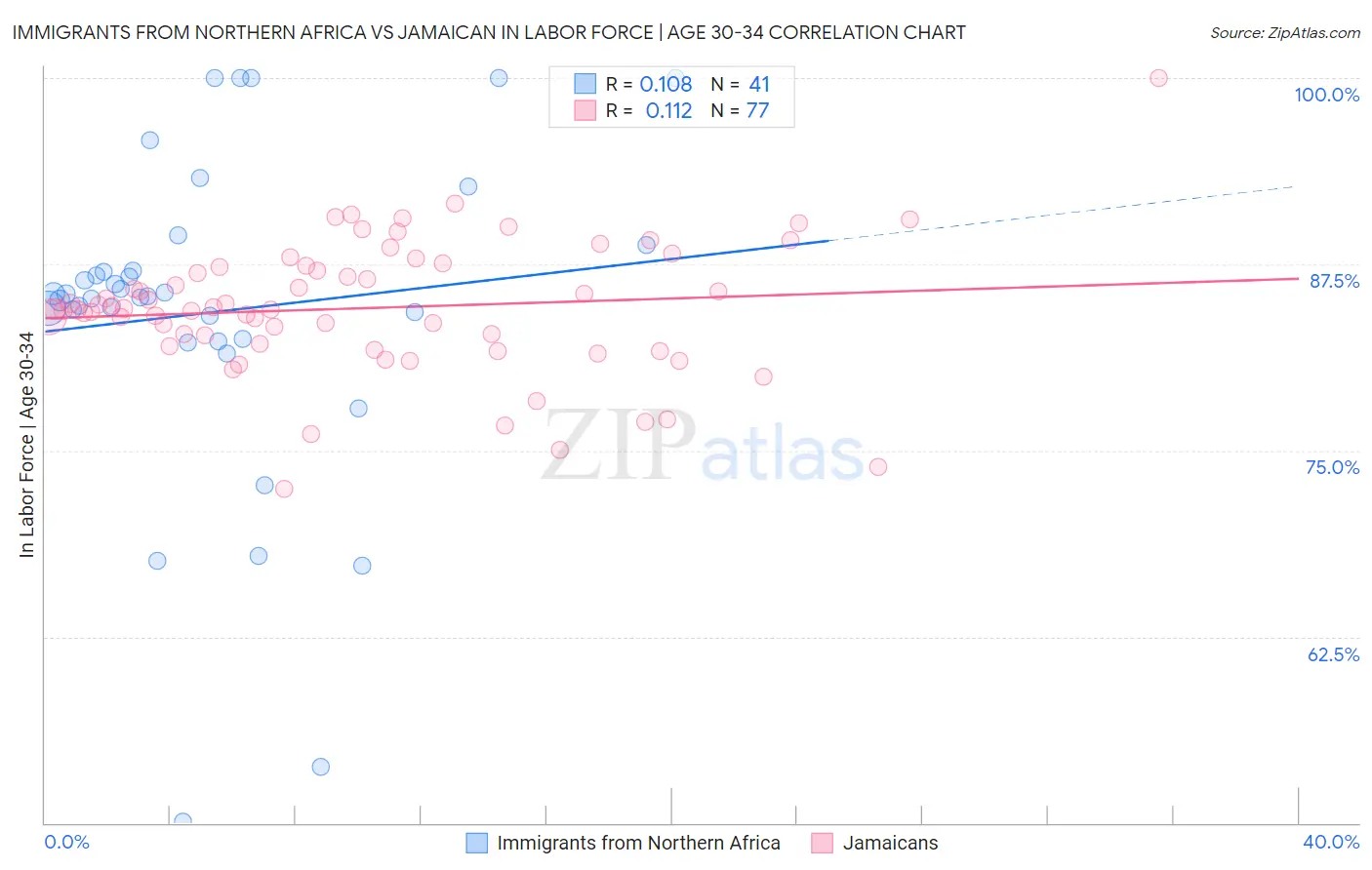 Immigrants from Northern Africa vs Jamaican In Labor Force | Age 30-34