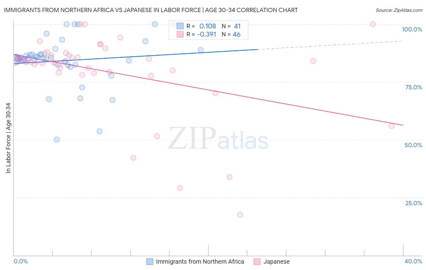 Immigrants from Northern Africa vs Japanese In Labor Force | Age 30-34