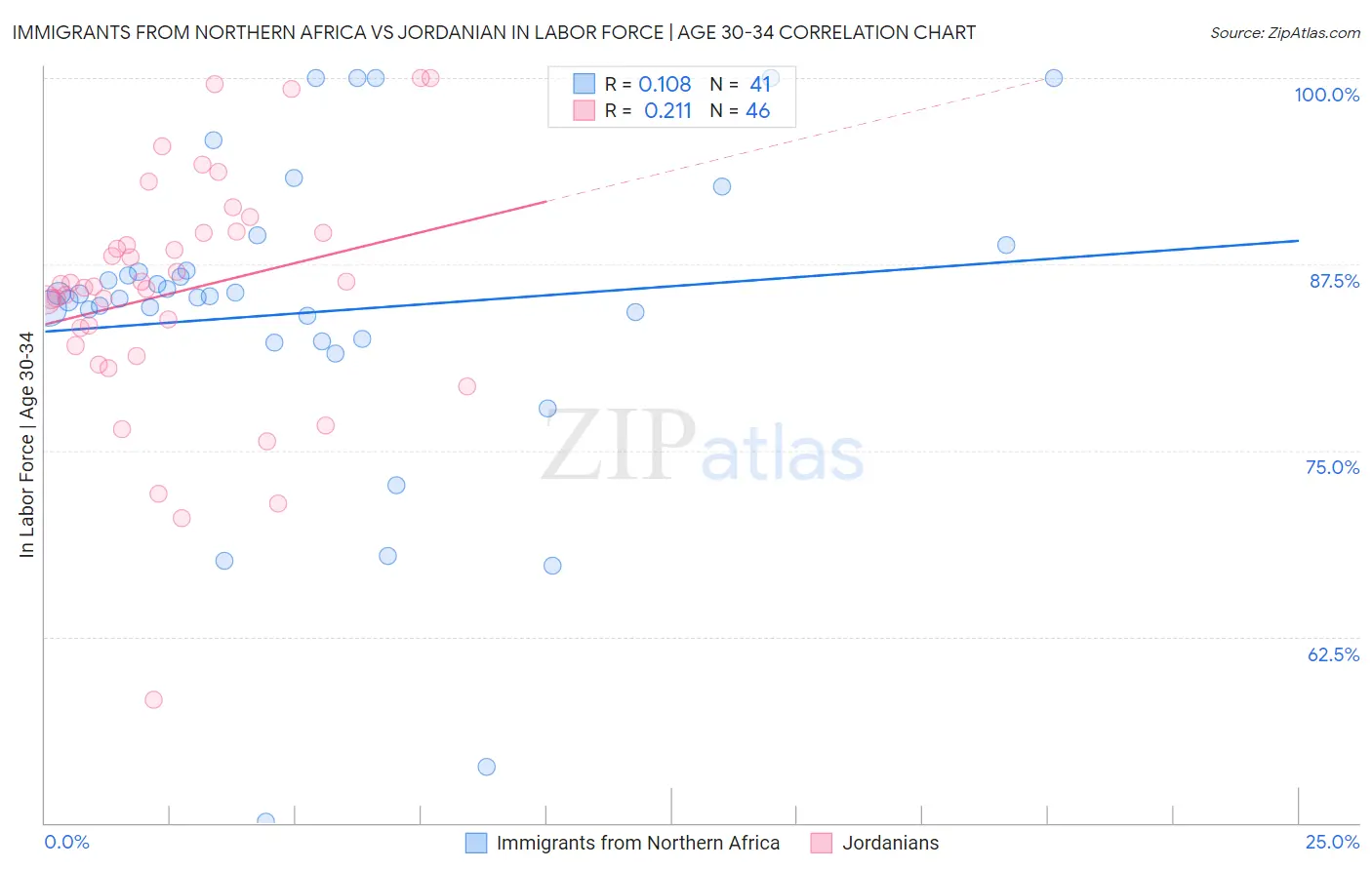 Immigrants from Northern Africa vs Jordanian In Labor Force | Age 30-34