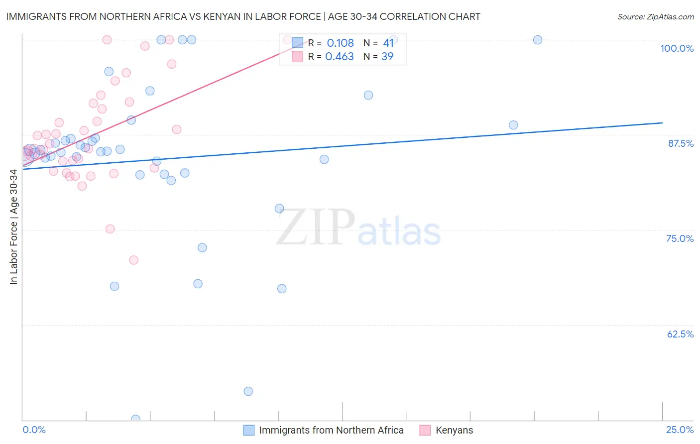 Immigrants from Northern Africa vs Kenyan In Labor Force | Age 30-34