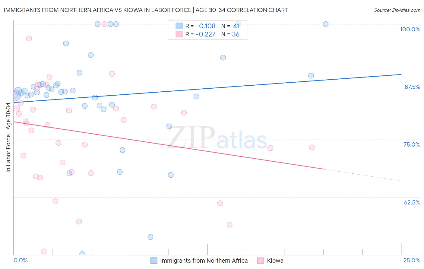 Immigrants from Northern Africa vs Kiowa In Labor Force | Age 30-34