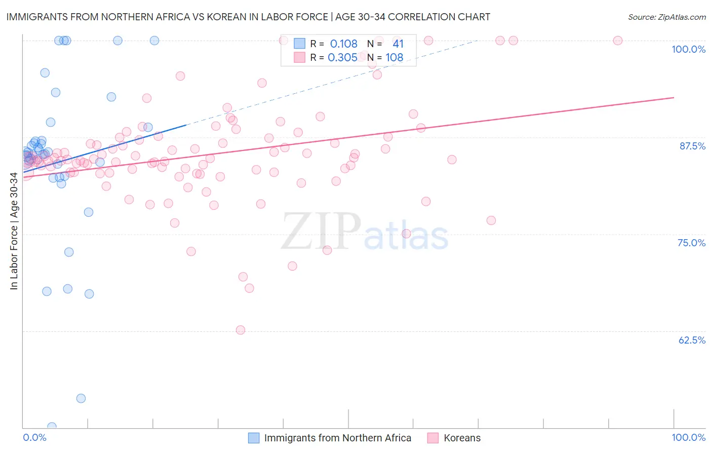 Immigrants from Northern Africa vs Korean In Labor Force | Age 30-34