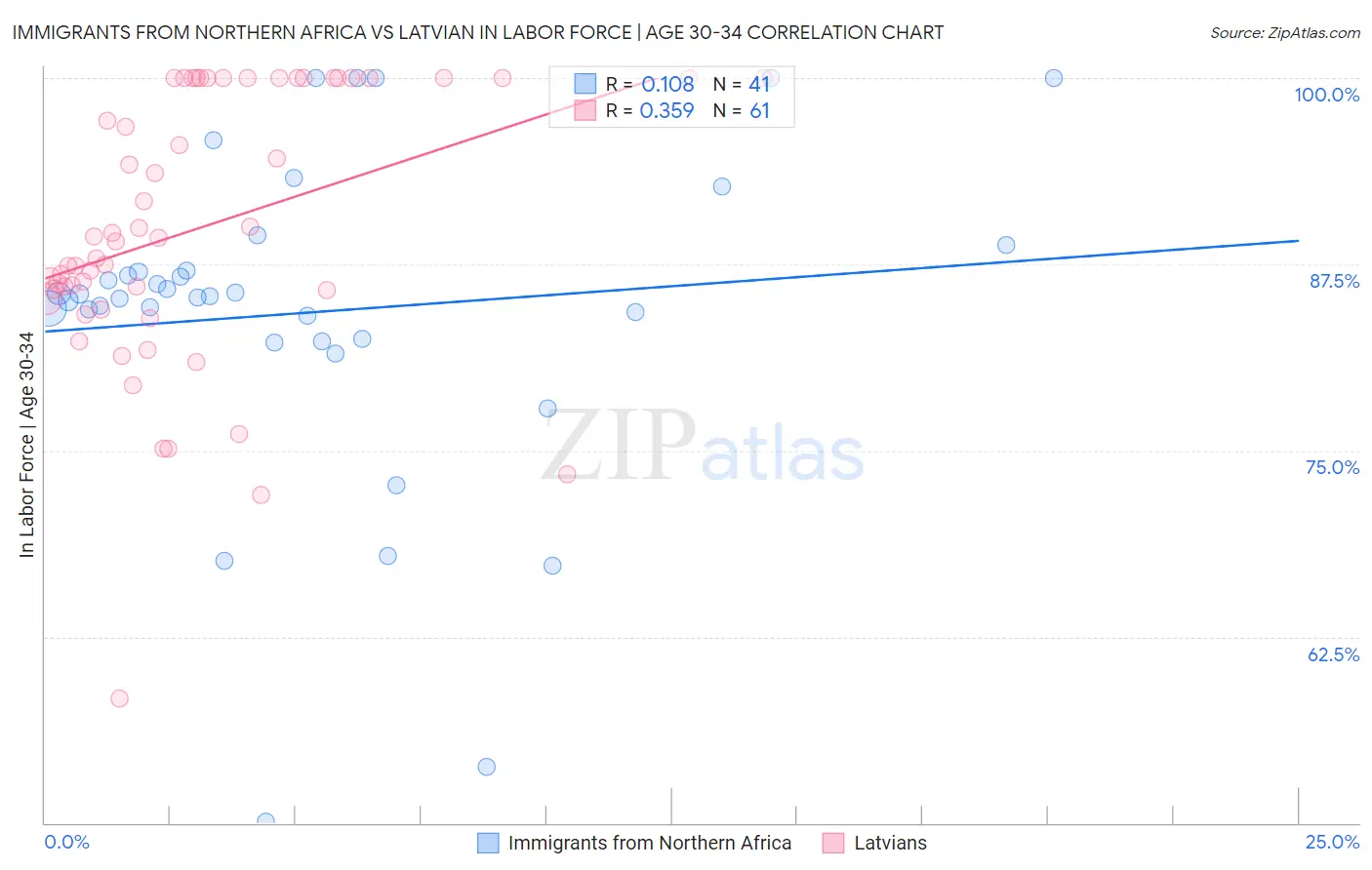 Immigrants from Northern Africa vs Latvian In Labor Force | Age 30-34