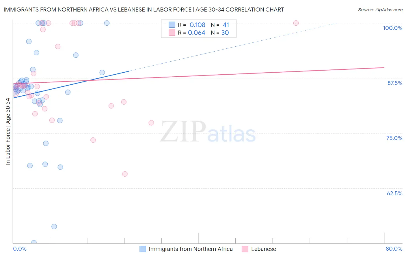 Immigrants from Northern Africa vs Lebanese In Labor Force | Age 30-34