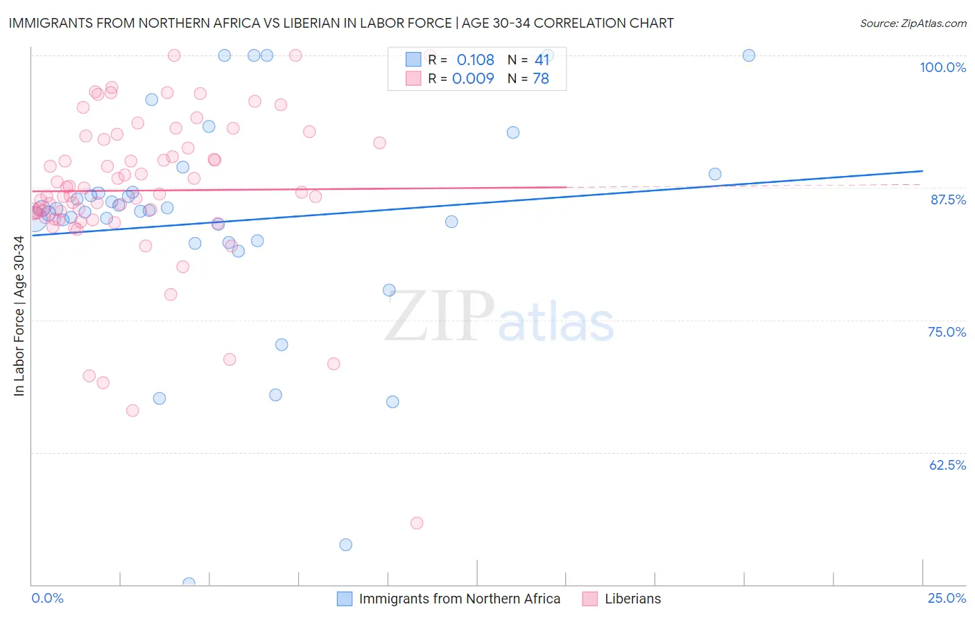 Immigrants from Northern Africa vs Liberian In Labor Force | Age 30-34