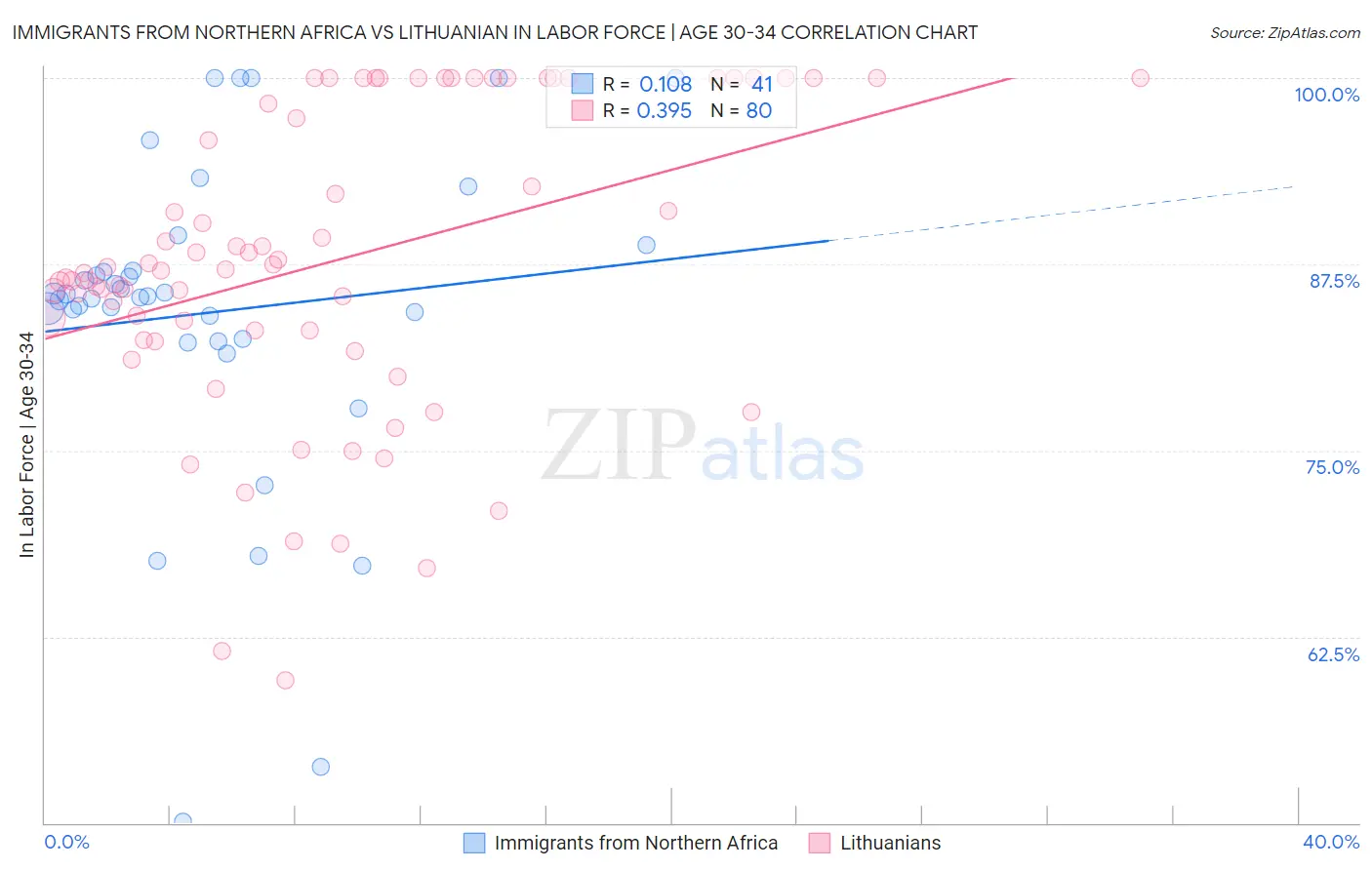 Immigrants from Northern Africa vs Lithuanian In Labor Force | Age 30-34