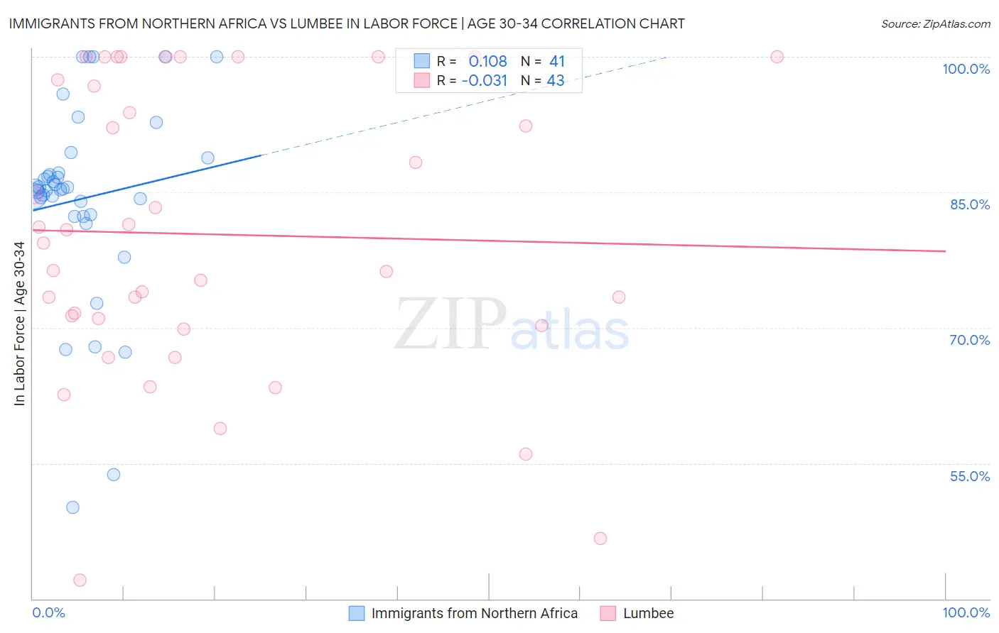 Immigrants from Northern Africa vs Lumbee In Labor Force | Age 30-34