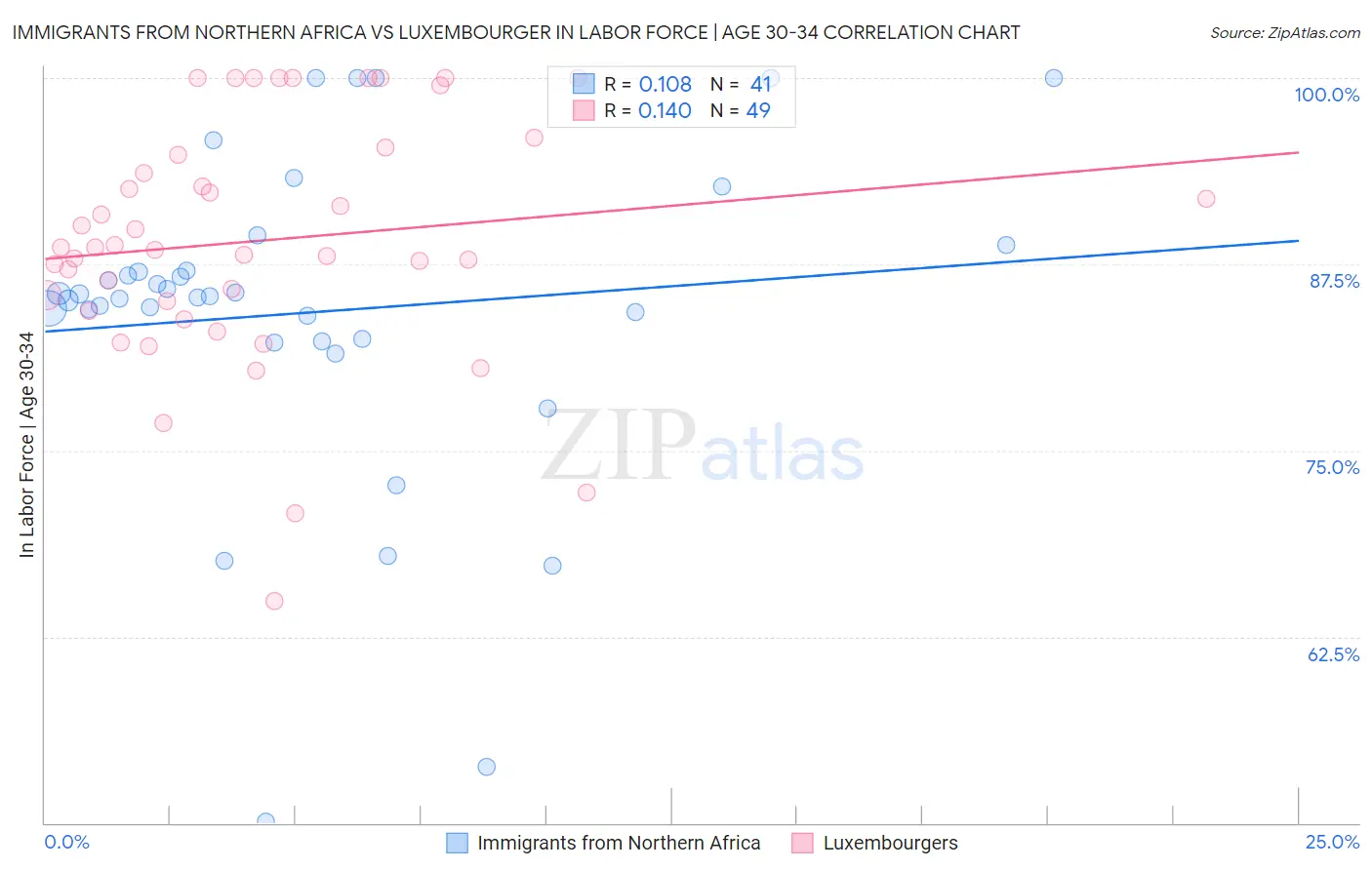 Immigrants from Northern Africa vs Luxembourger In Labor Force | Age 30-34