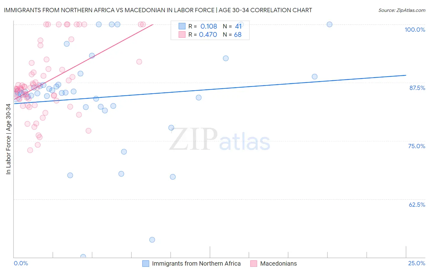 Immigrants from Northern Africa vs Macedonian In Labor Force | Age 30-34