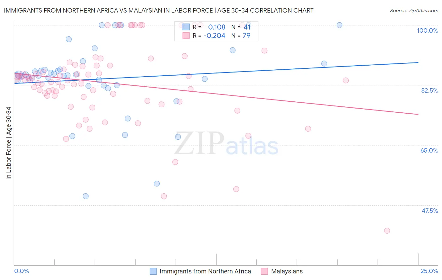 Immigrants from Northern Africa vs Malaysian In Labor Force | Age 30-34