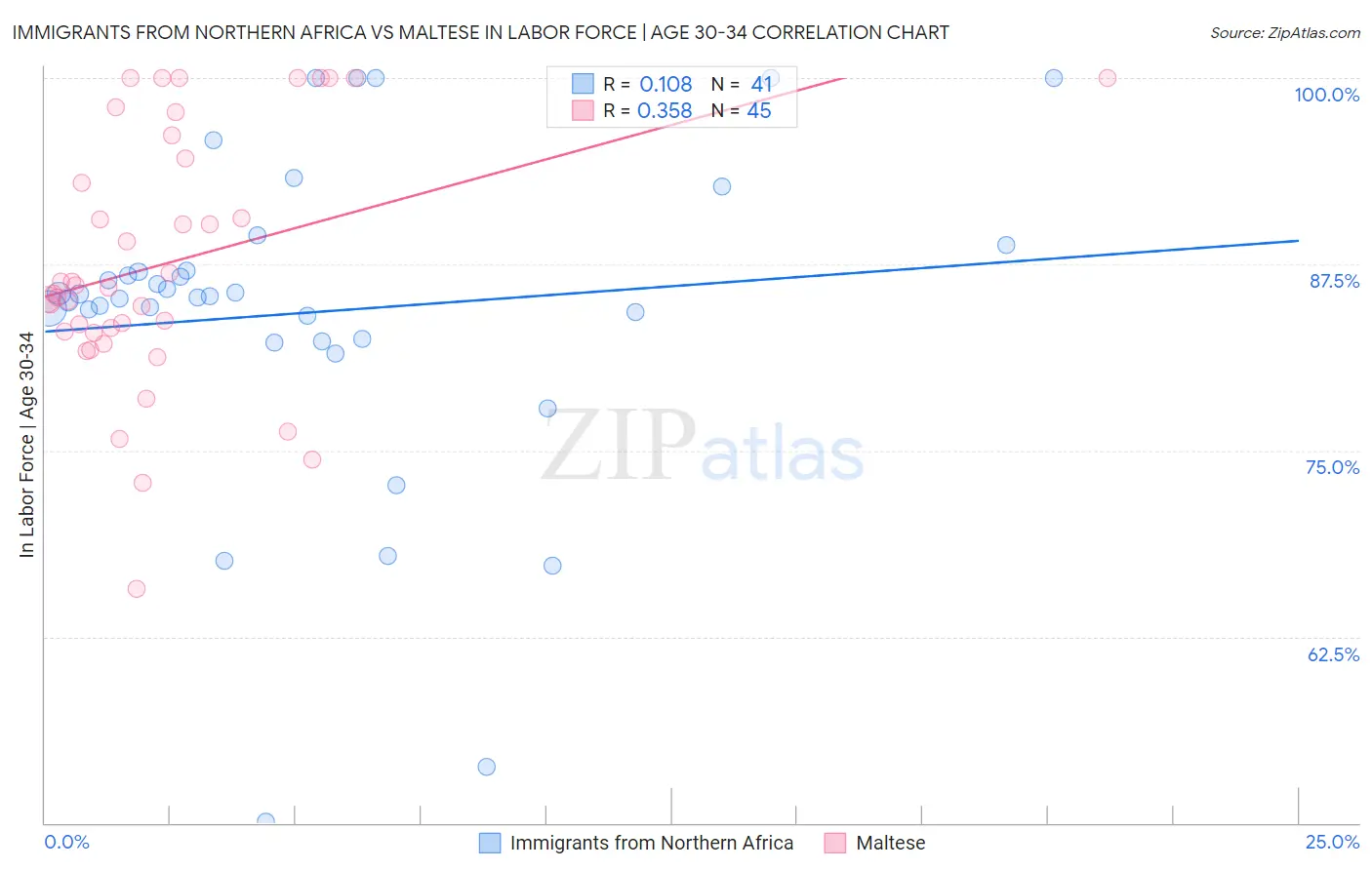 Immigrants from Northern Africa vs Maltese In Labor Force | Age 30-34