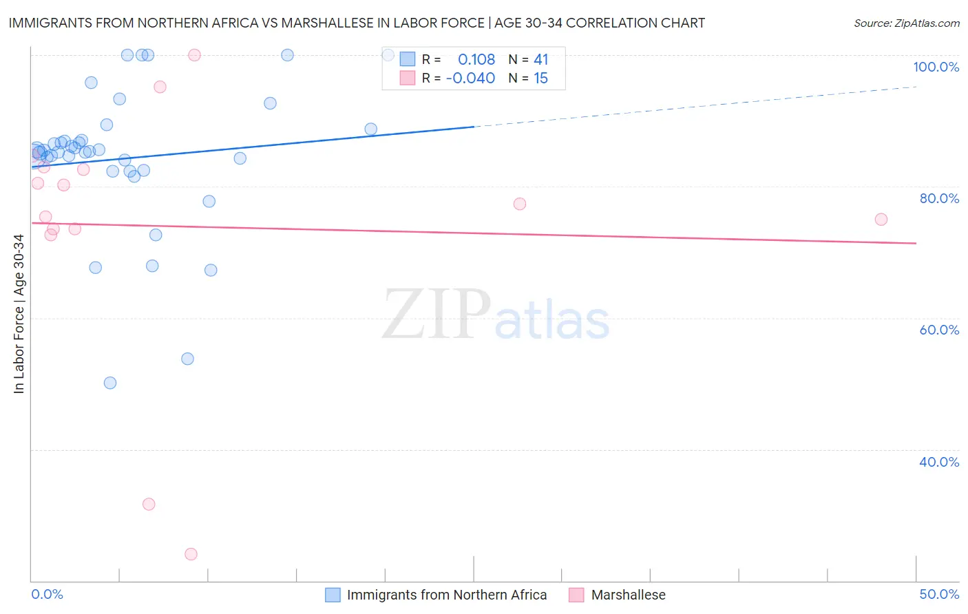 Immigrants from Northern Africa vs Marshallese In Labor Force | Age 30-34