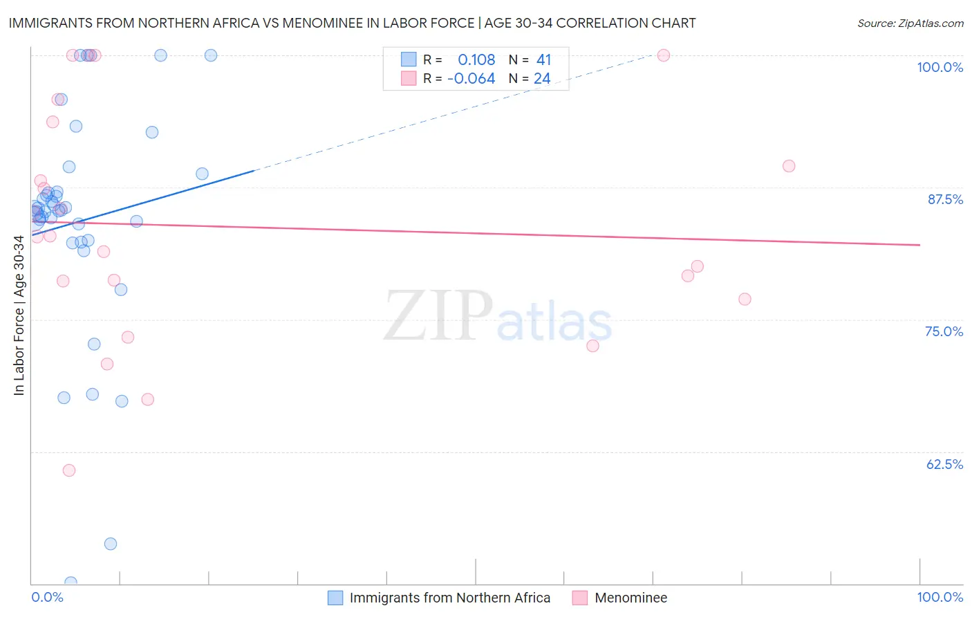 Immigrants from Northern Africa vs Menominee In Labor Force | Age 30-34