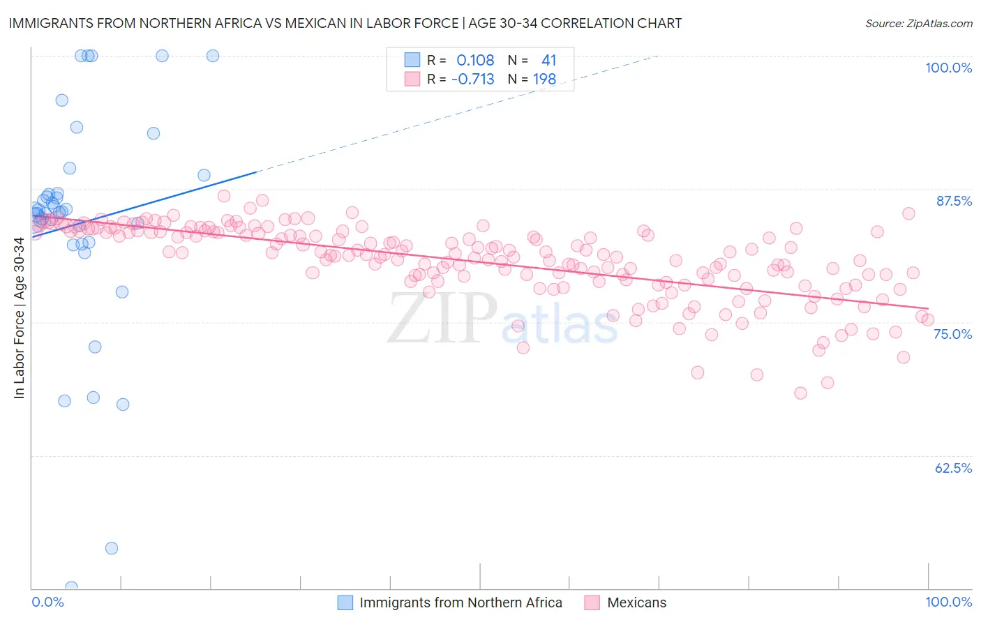 Immigrants from Northern Africa vs Mexican In Labor Force | Age 30-34