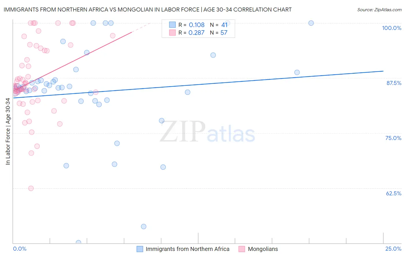 Immigrants from Northern Africa vs Mongolian In Labor Force | Age 30-34