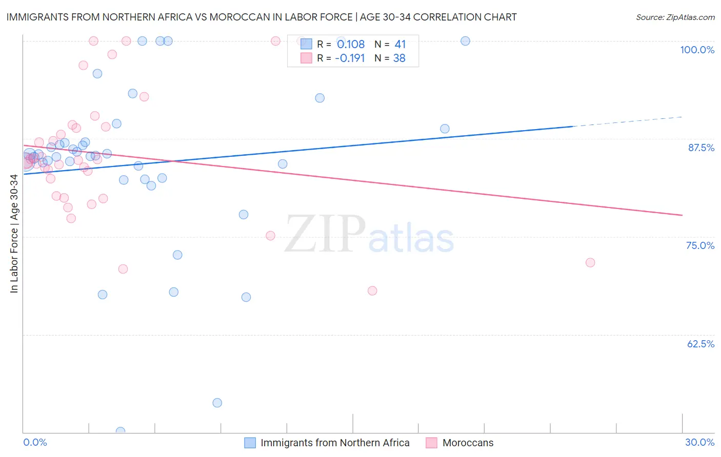 Immigrants from Northern Africa vs Moroccan In Labor Force | Age 30-34