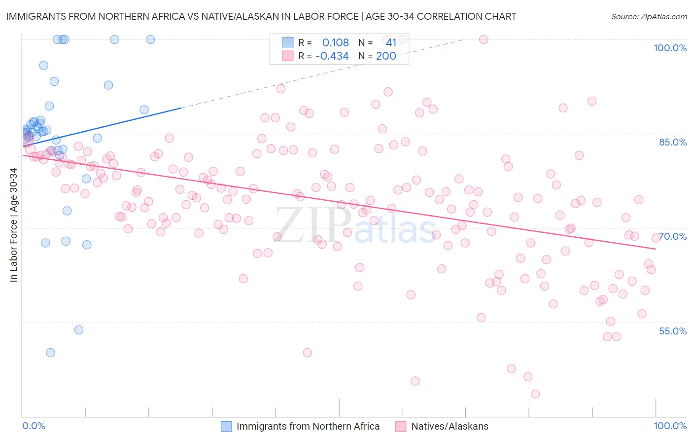 Immigrants from Northern Africa vs Native/Alaskan In Labor Force | Age 30-34