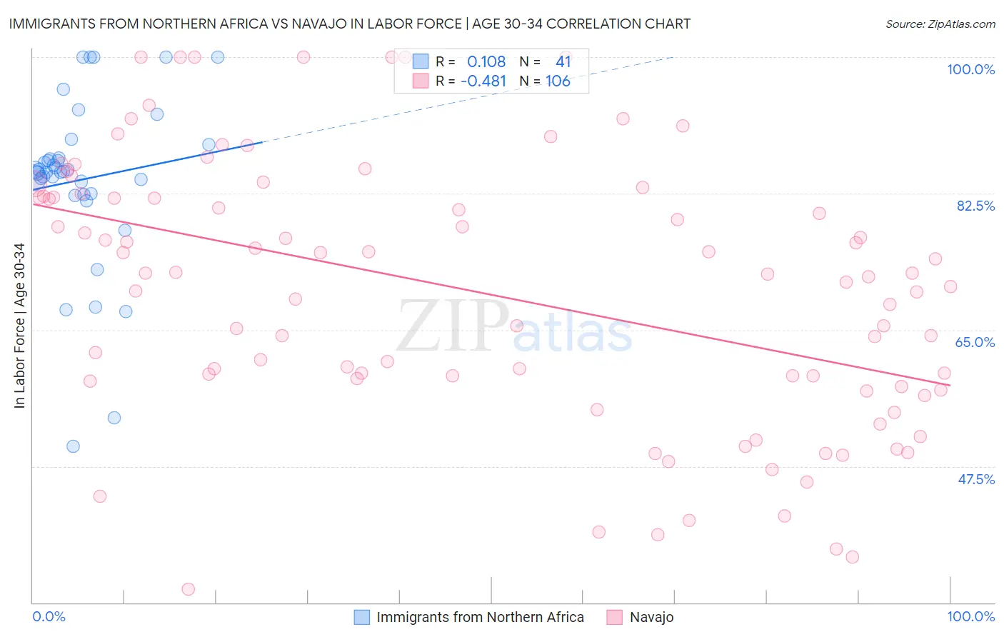 Immigrants from Northern Africa vs Navajo In Labor Force | Age 30-34