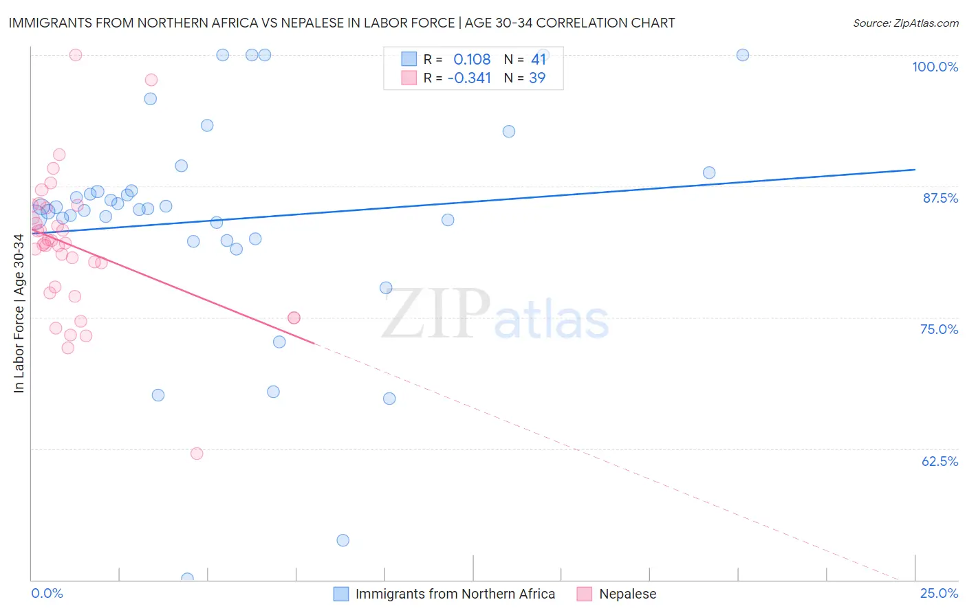 Immigrants from Northern Africa vs Nepalese In Labor Force | Age 30-34