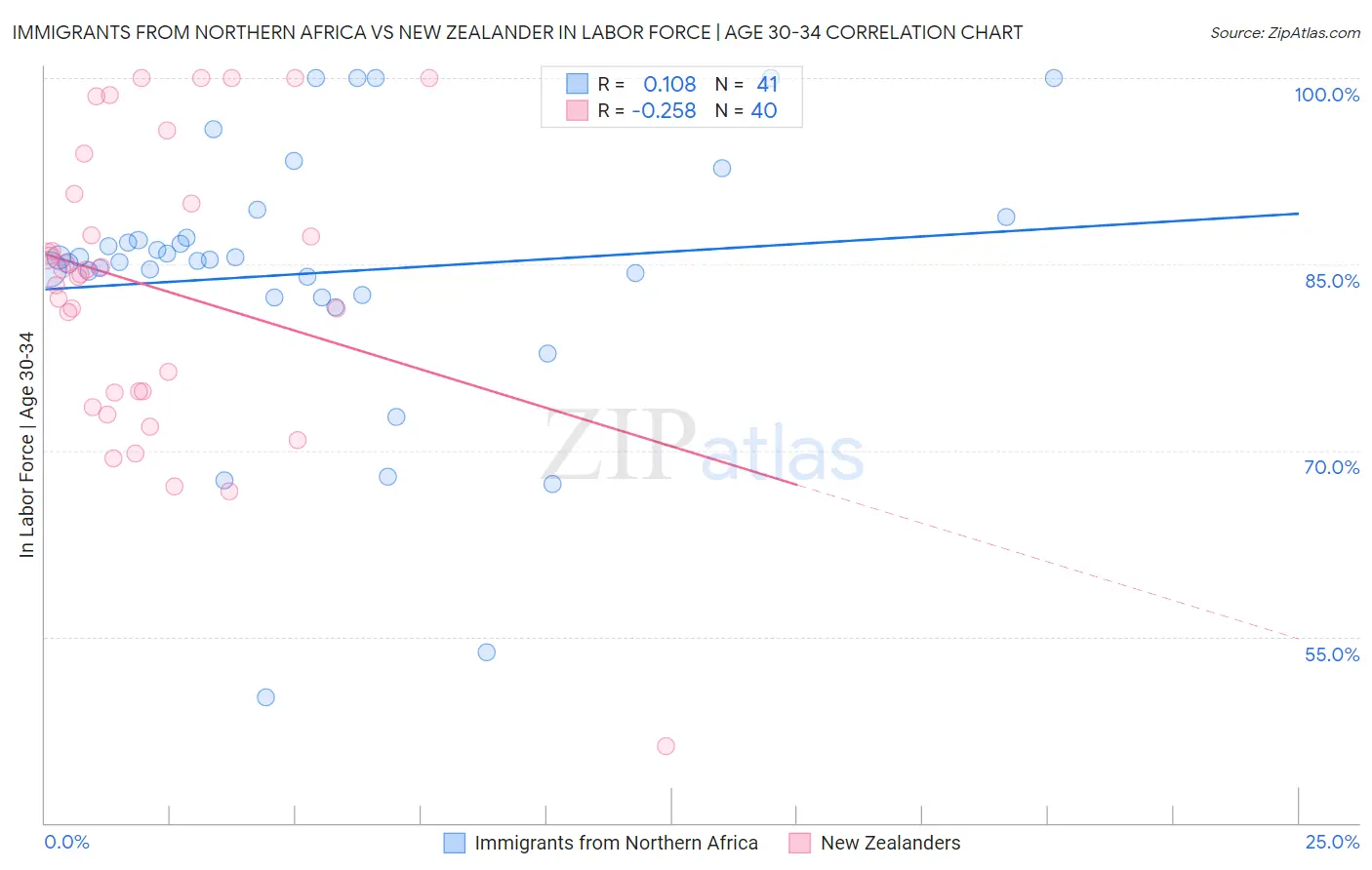 Immigrants from Northern Africa vs New Zealander In Labor Force | Age 30-34