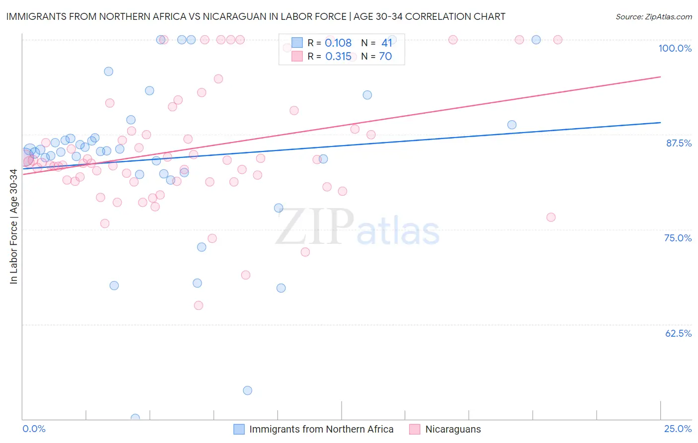 Immigrants from Northern Africa vs Nicaraguan In Labor Force | Age 30-34